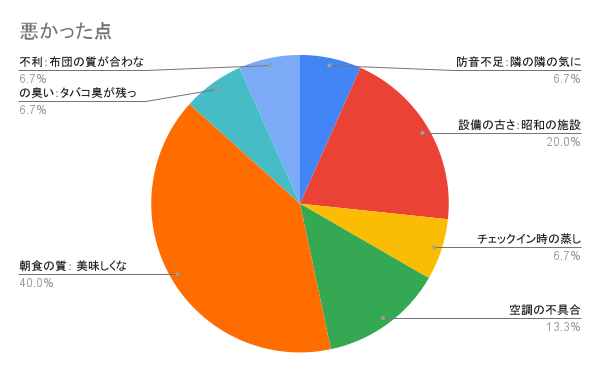 出張先のホテルで悪かったと感じたこと